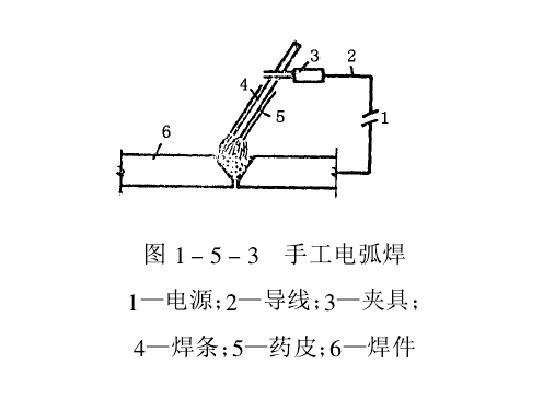 手工電弧焊 手工電弧焊